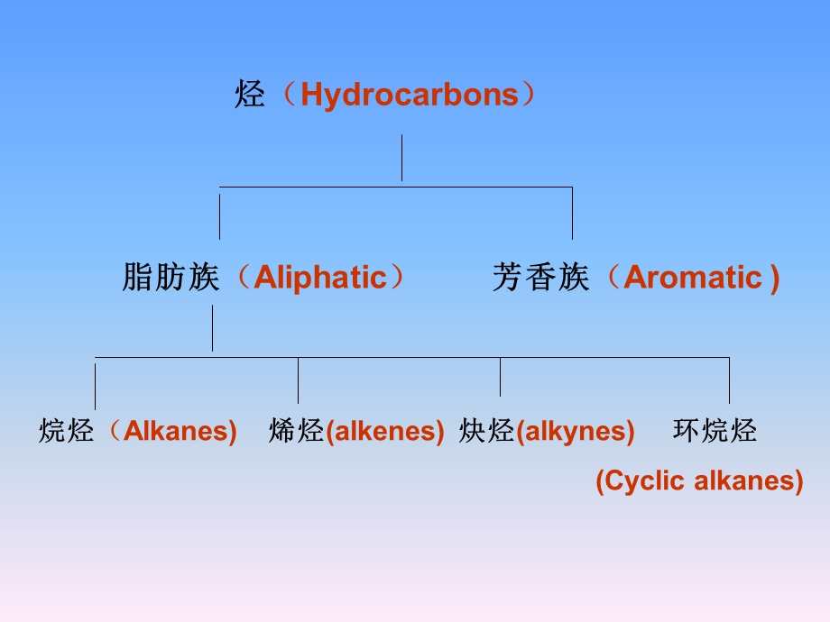 《烷烃和环烷烃》课件.ppt_第2页