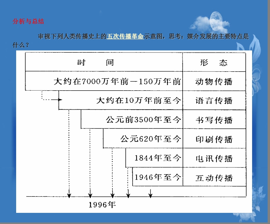 传播功能与模式修改版.ppt_第2页