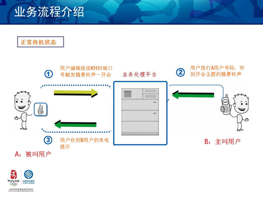 超级短信呼-浙江.ppt_第3页