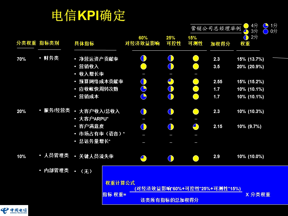 三大通信行业的KPI比较.ppt_第2页