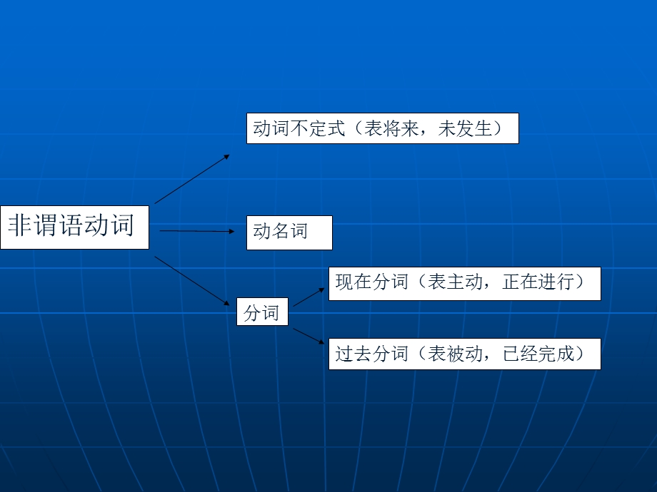 高三英语专题复习《非谓语动词》PPT课件.ppt_第3页