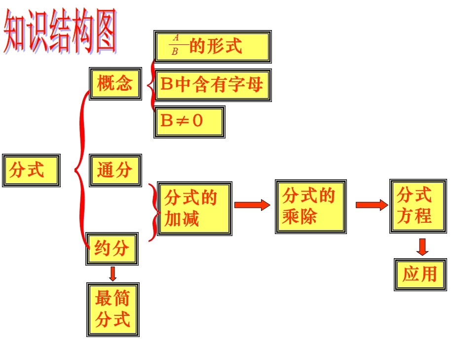 分式小结与思考.ppt_第2页