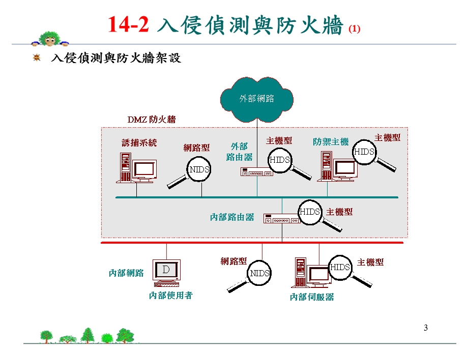 入侵侦测与网路病毒.ppt_第3页