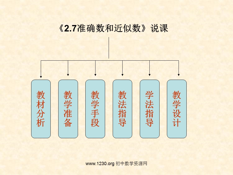 准确数和近似数的说课稿.ppt_第2页