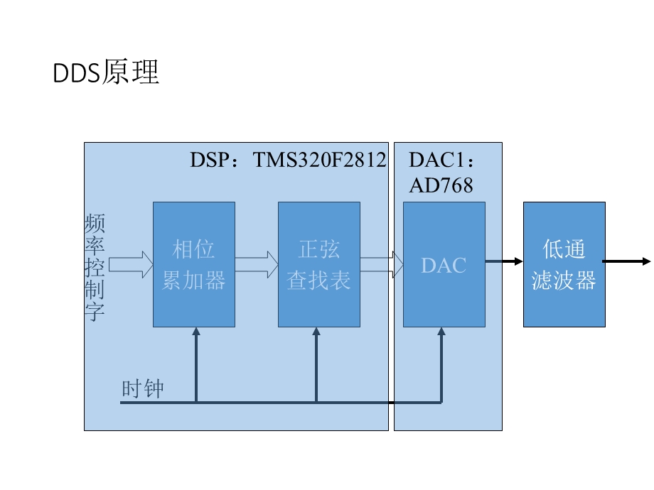 任意信号发生器.ppt_第3页