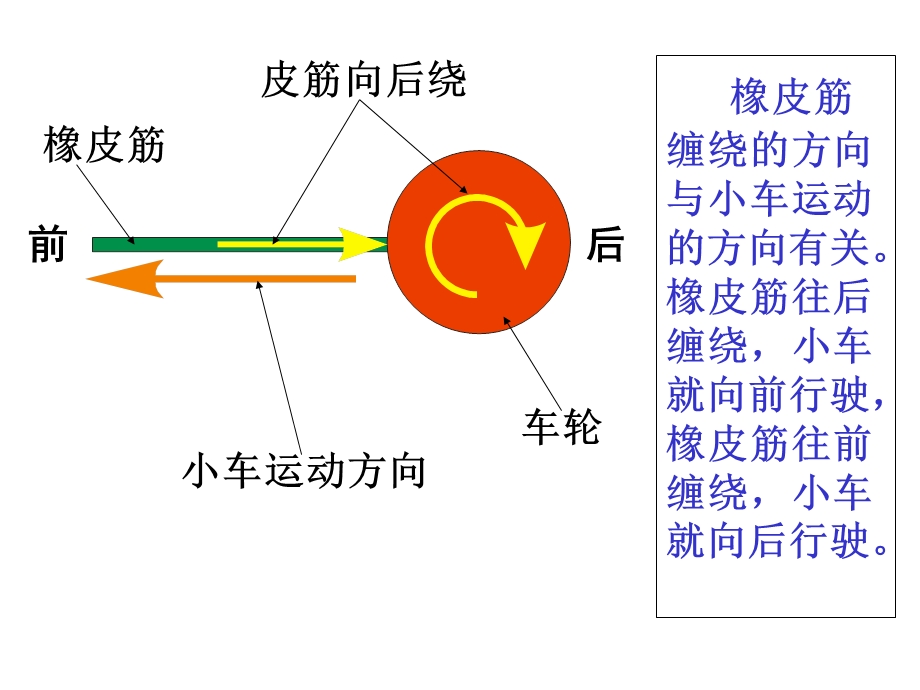 上4-2用橡皮筋做动力.ppt_第3页