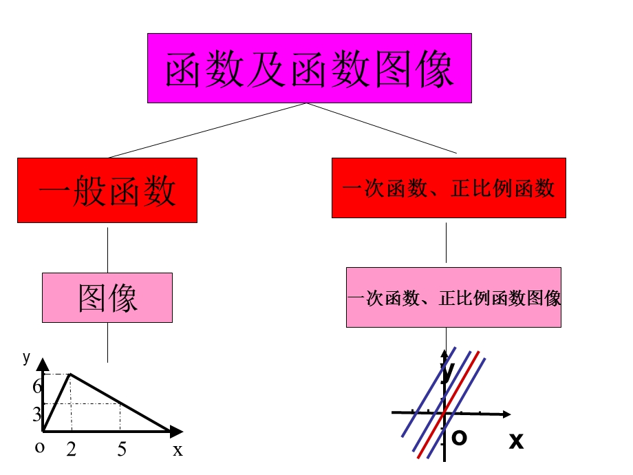 初二-函数及函数图像.ppt_第2页