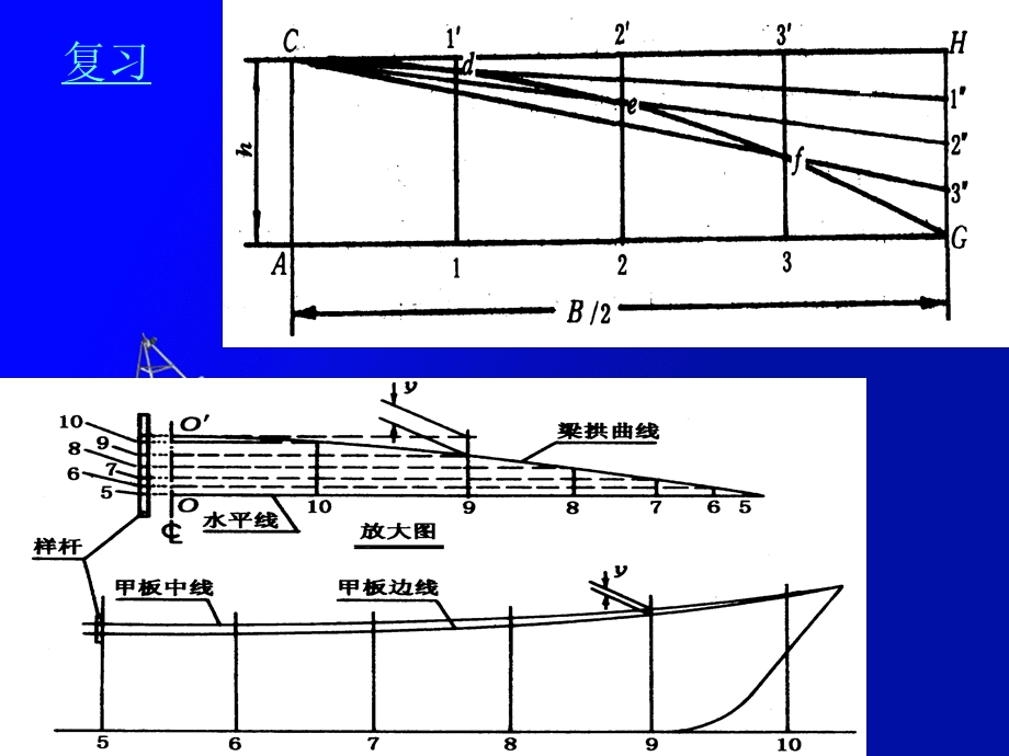 《肋骨型线放样》课件.ppt_第1页