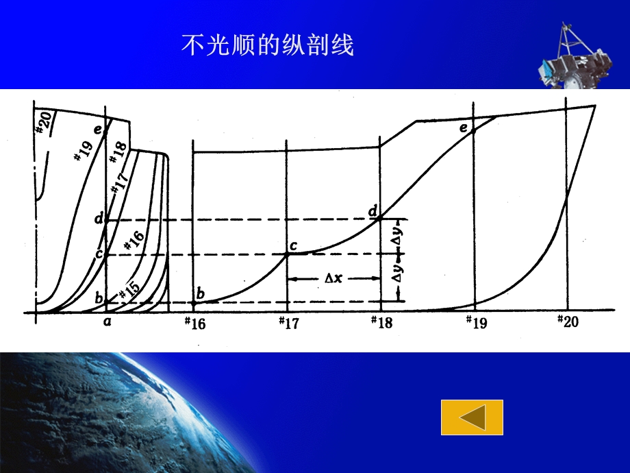 《肋骨型线放样》课件.ppt_第3页