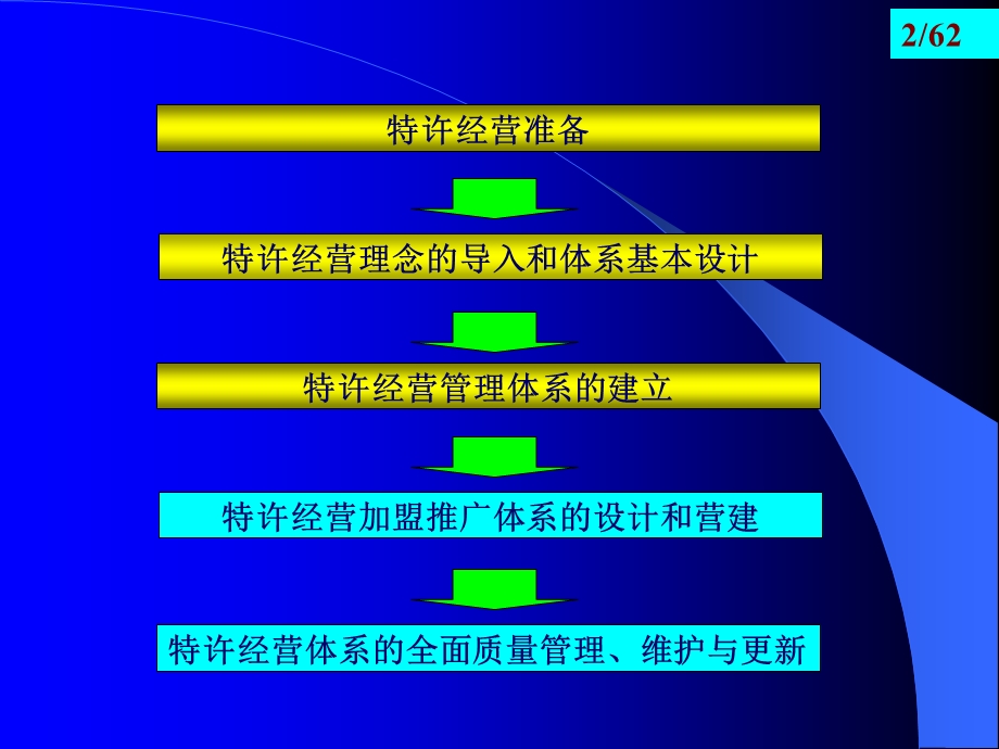 加盟推广体系的设计和营建及全面质量管理(PPT62页).ppt_第2页