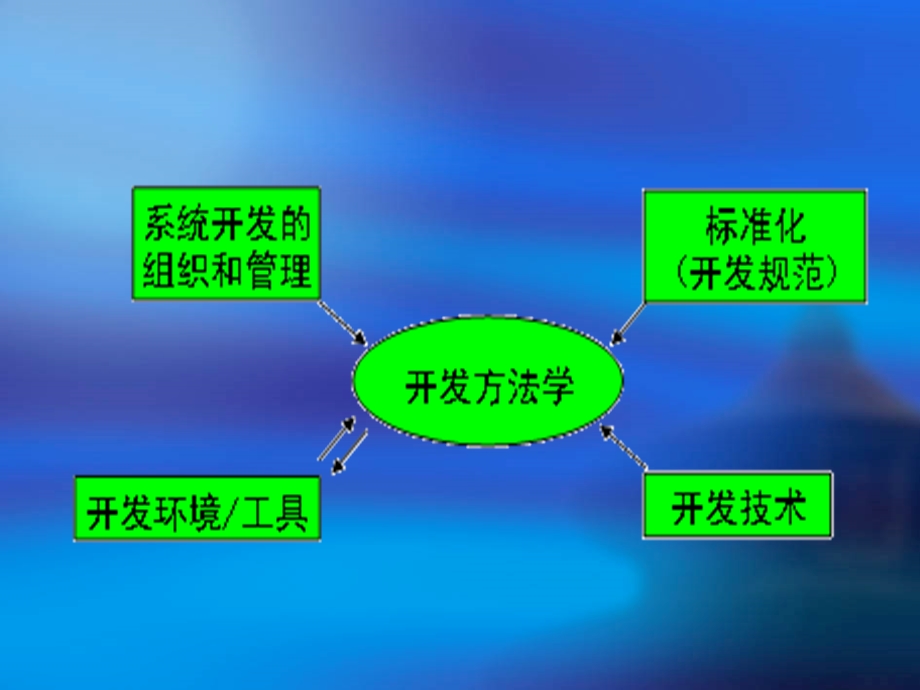 信息系统发开方法.ppt_第2页