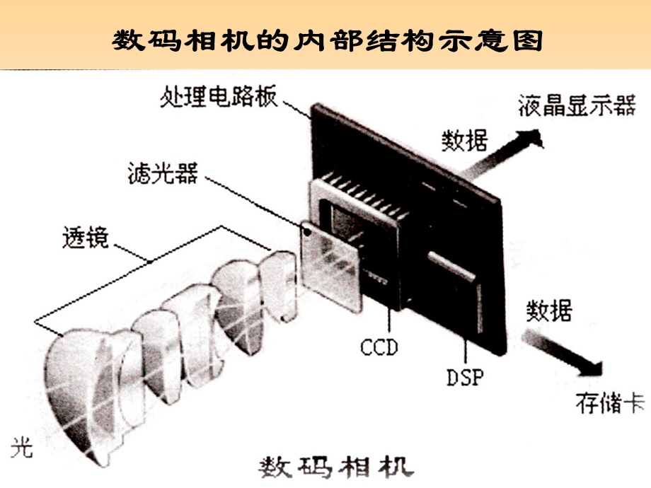 《图像传感器与存储卡》.ppt_第3页