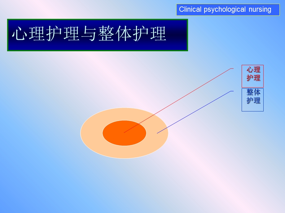 临床心理护理现状.ppt_第3页