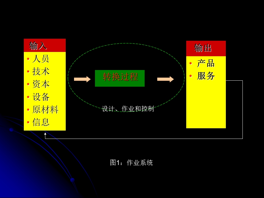 作业及价值链管理.ppt_第3页