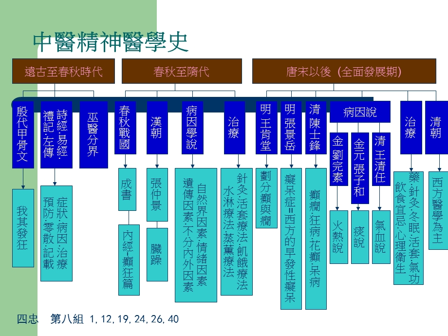 中医精神医学史.ppt_第1页