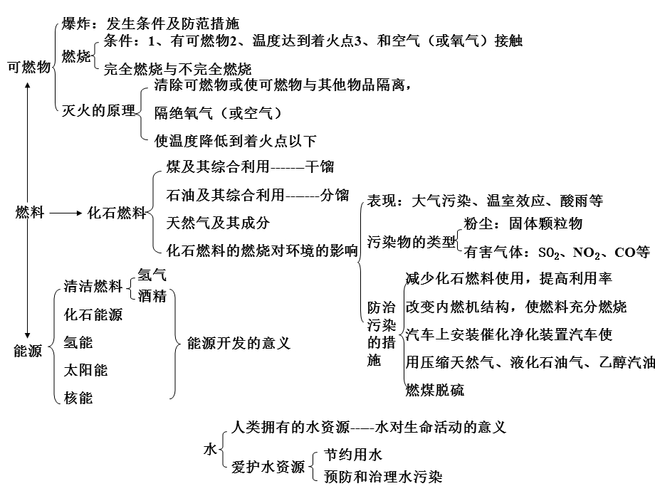 化学化学与社会.ppt_第3页