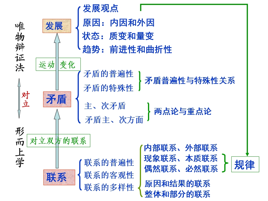 辩证法部分复习.ppt_第3页