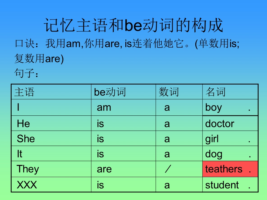 主语和be动词的构成.ppt_第3页