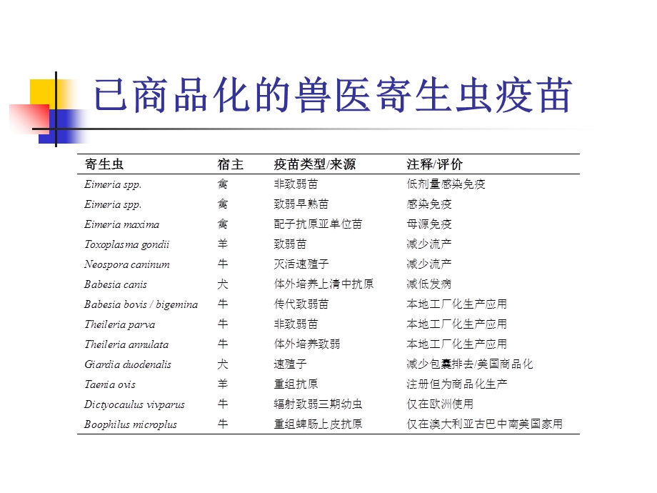 兽医寄生虫疫苗研究现状与展望modified.ppt_第3页