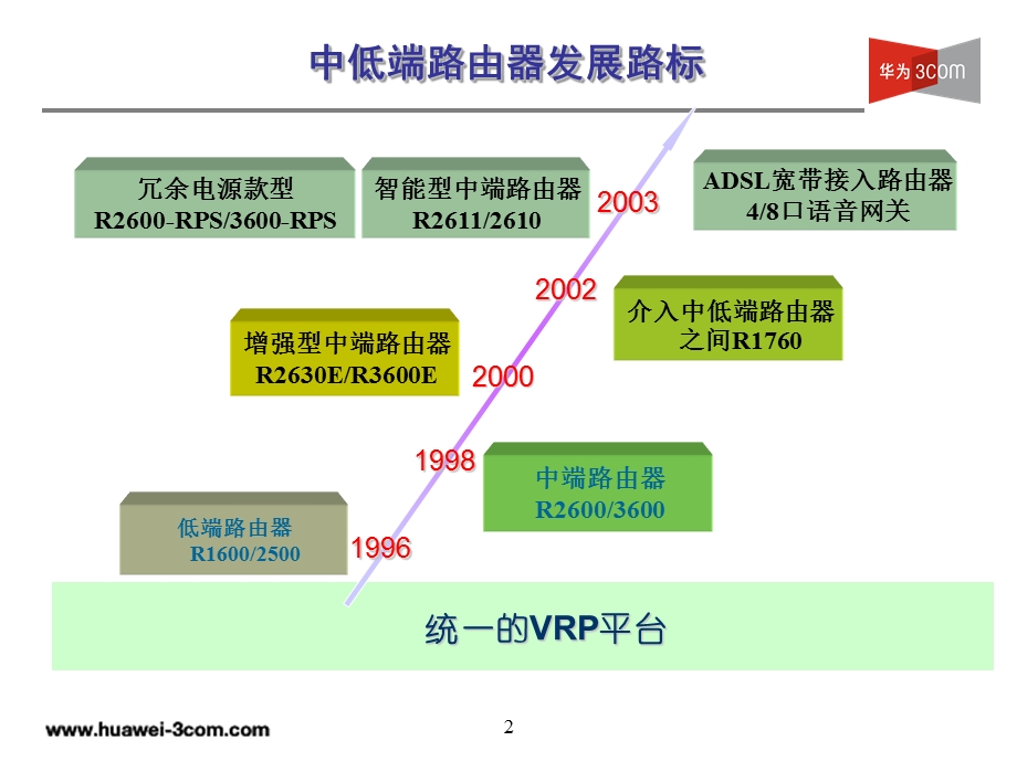 华为中低端路由器系列产品介绍.ppt_第3页