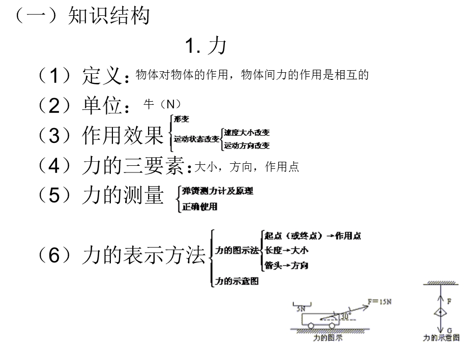 力与力与运动综合复习.ppt_第3页