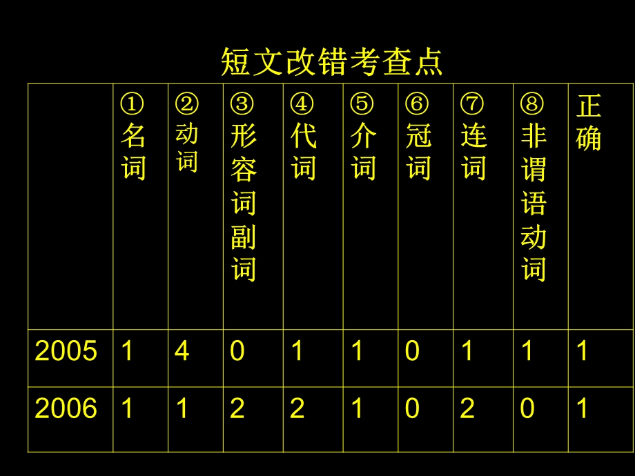 高三短文改错、写作公开课.ppt_第3页