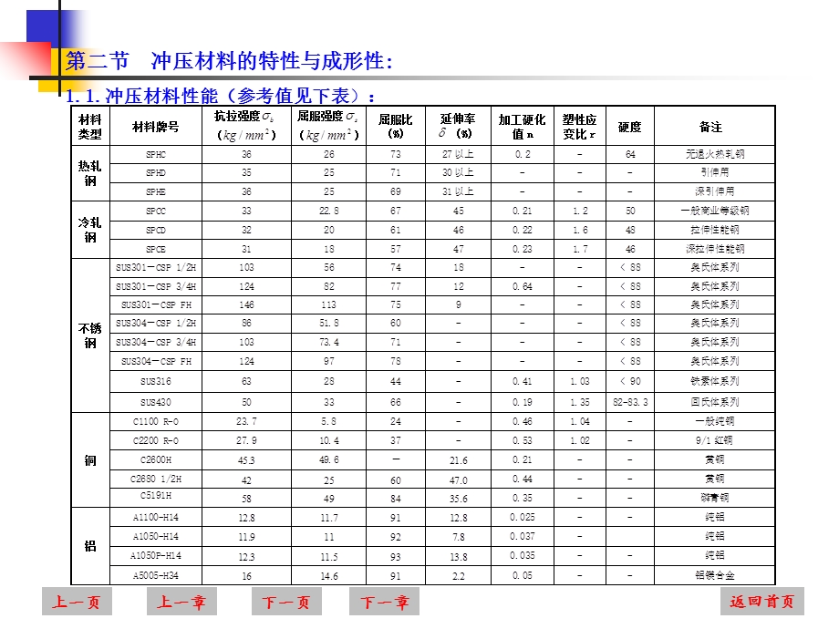 《冲压材料知识》课件.ppt_第3页