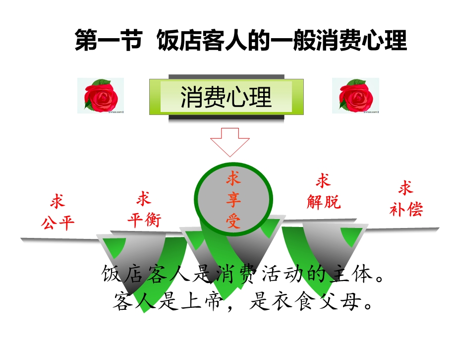 饭店服务心理第二章.ppt_第3页