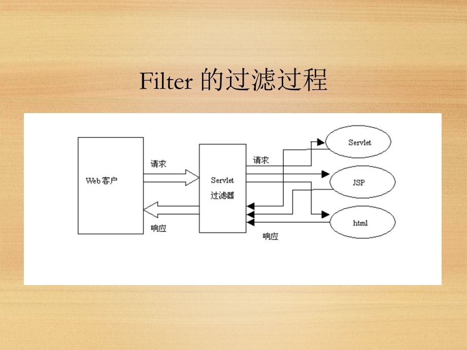 《servlet过滤器》培训.ppt_第3页