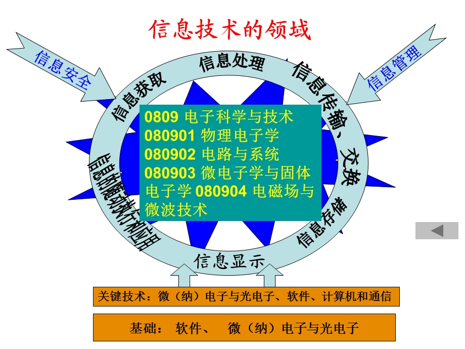 半导体器件前言.ppt_第3页