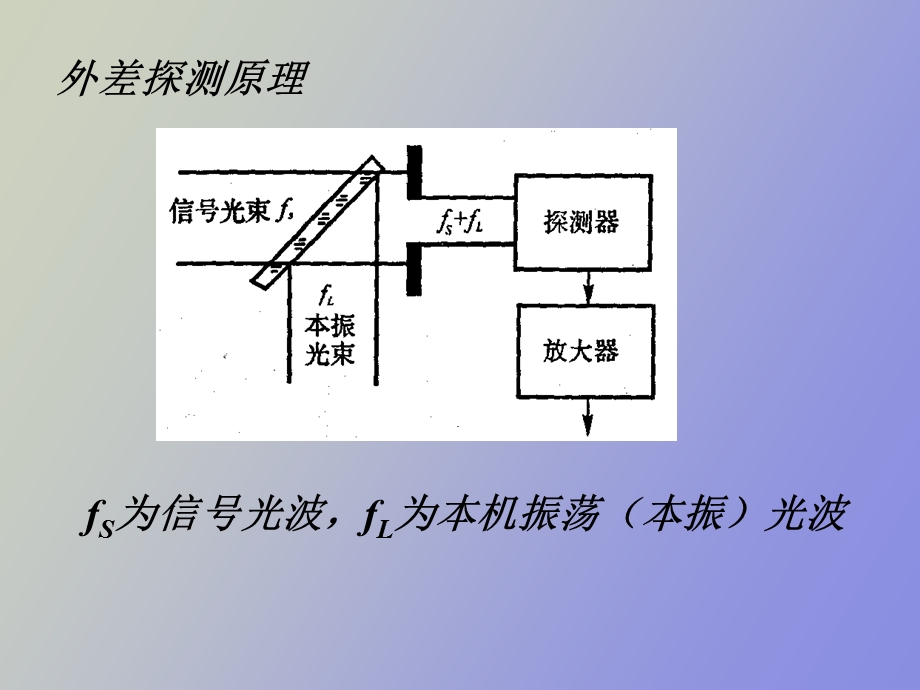 光外差探测系统.ppt_第3页