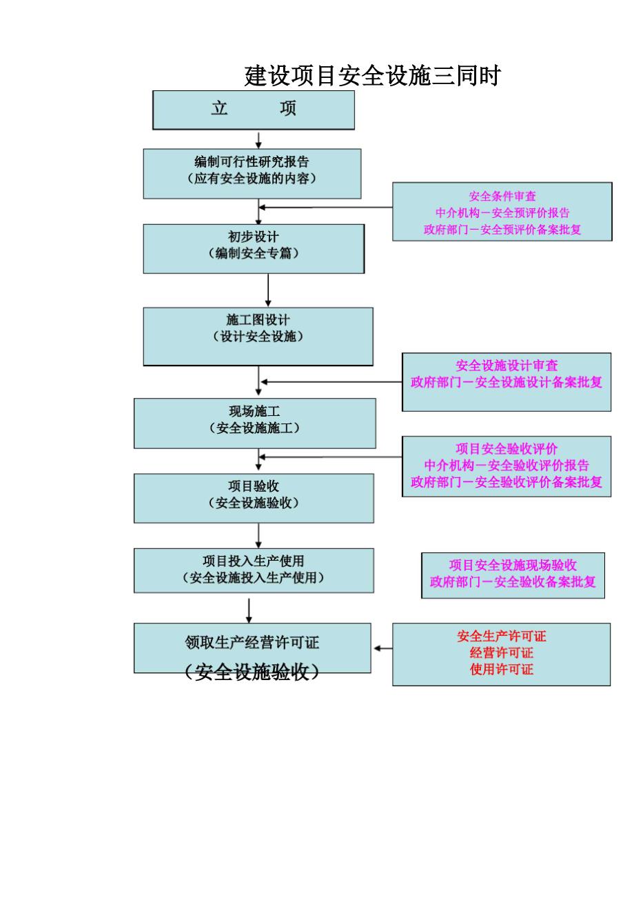 安全设施三同时规定.docx_第1页