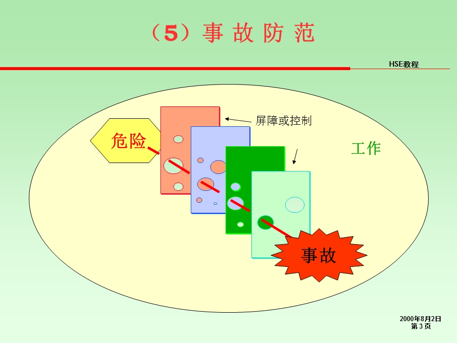 事故分析与统计.ppt_第3页