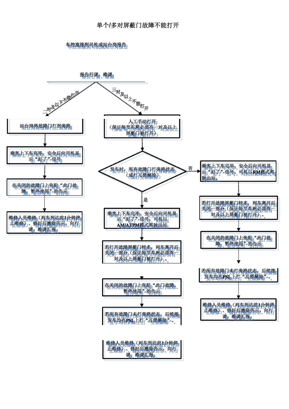 屏蔽门故障应急处理程序.docx_第1页