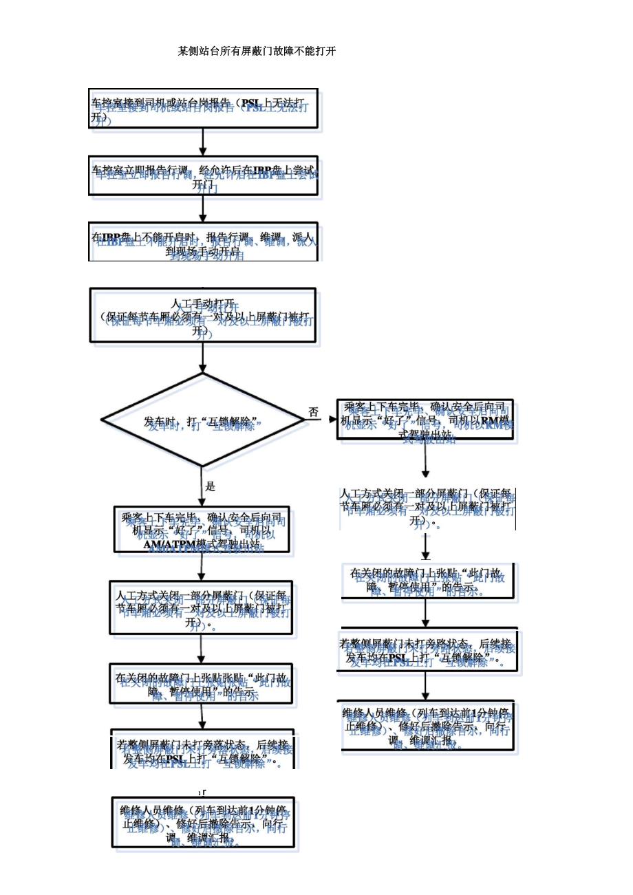 屏蔽门故障应急处理程序.docx_第3页