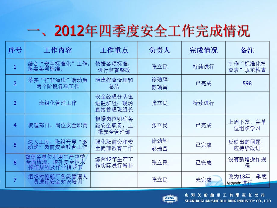 修船厂四季度安全管理汇报.ppt_第2页