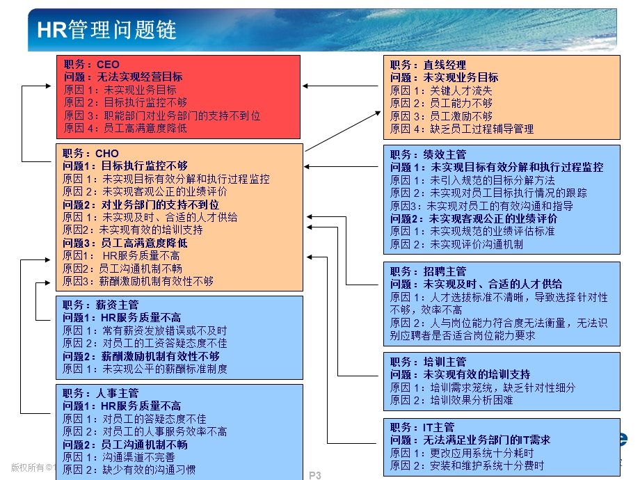 企业HR管理常见问题链.ppt_第3页