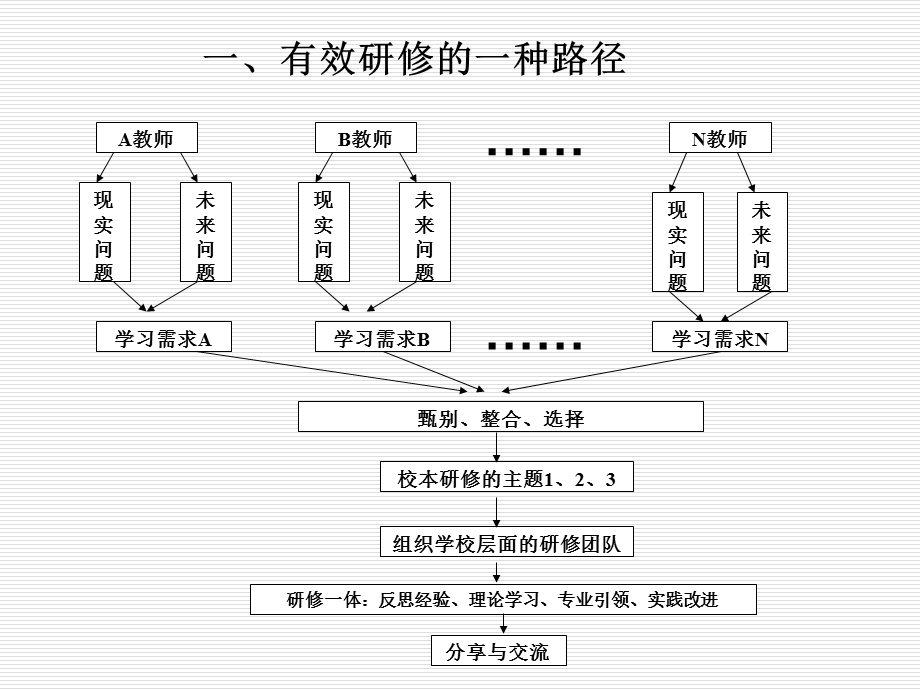 观章节议章节新实践基于校本研修观章节议章节.ppt_第2页