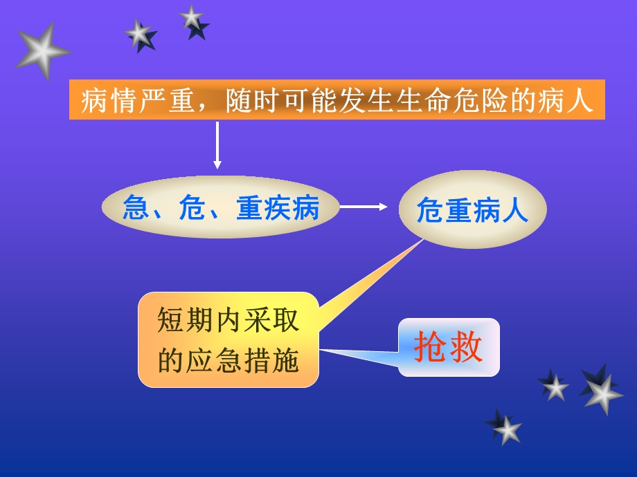 危重病人的抢救配合护.ppt_第2页