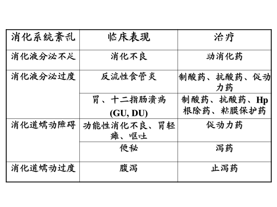 丙谷胺胃泌素受体阻断药三.ppt_第3页