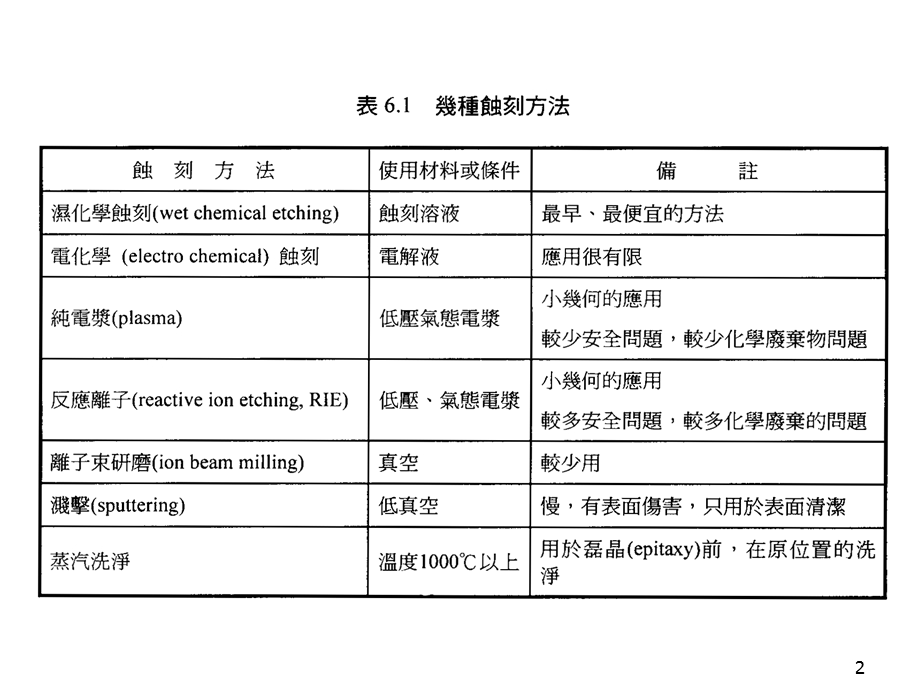 《蚀刻材料》课件.ppt_第2页