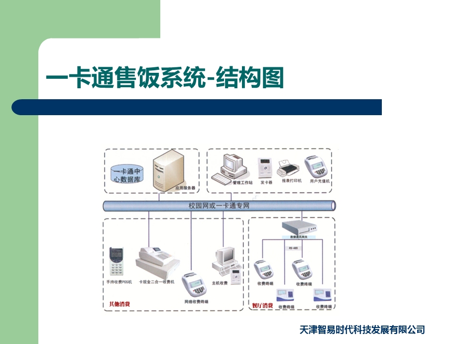 卡通售饭系统案例-天津智易时代.ppt_第3页