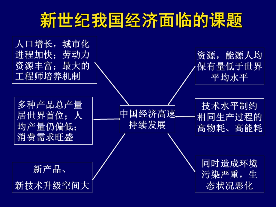 以科技创新推进循环经济与低碳经济.ppt_第3页