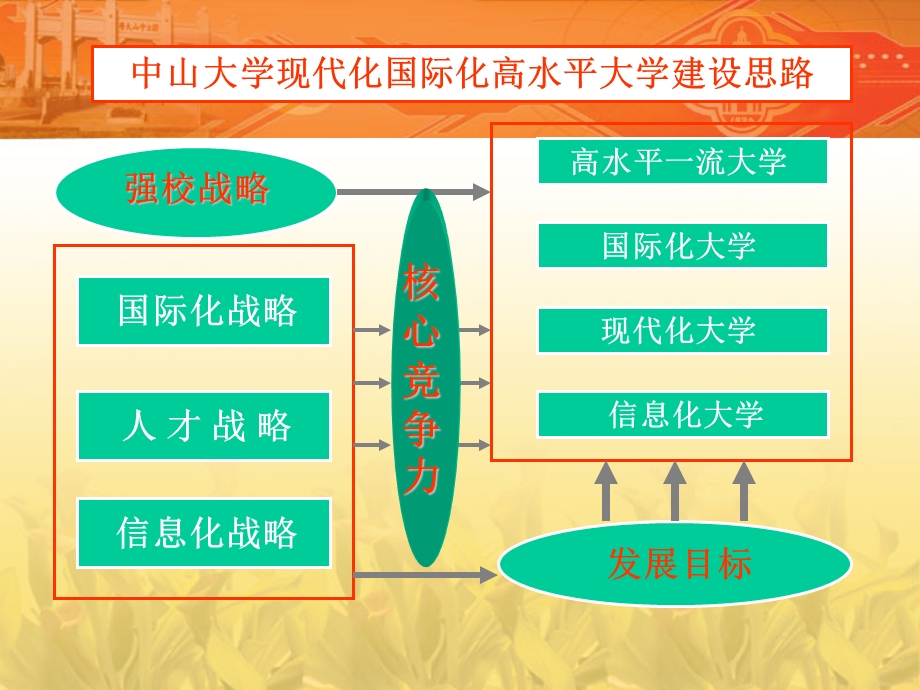 高校数字化校园建设的整体目标与实施策略.ppt_第3页