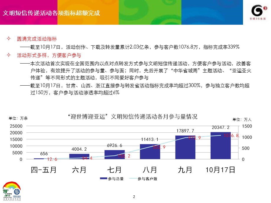 “迎世博迎亚运”文明短信传递活动深度运营分析.ppt_第2页