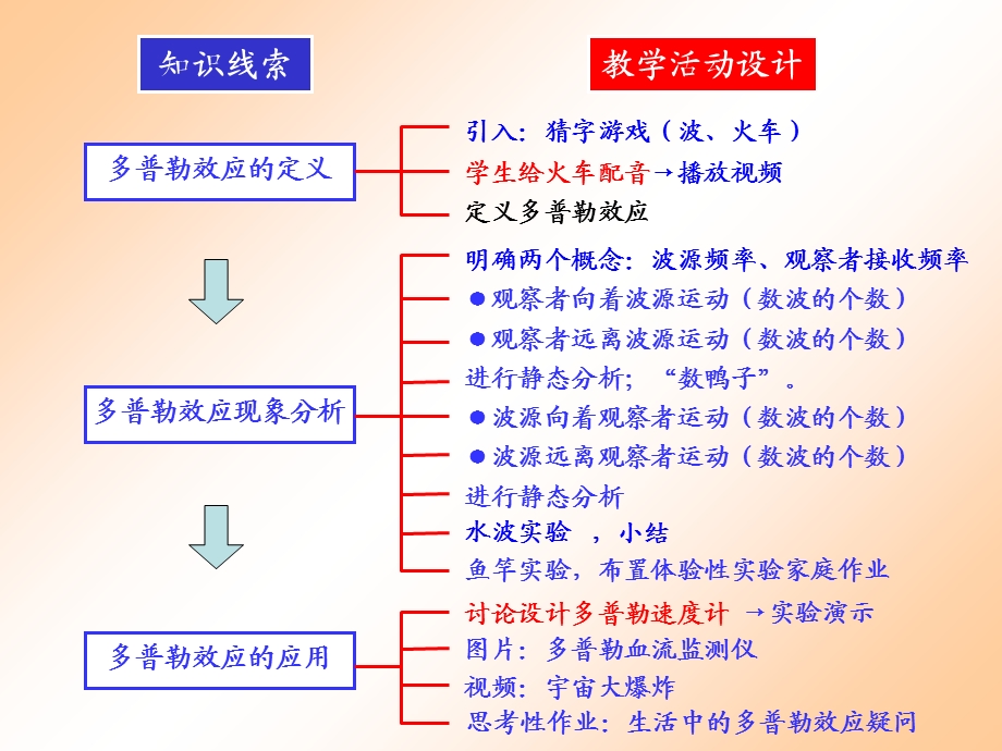 《多普勒效应》课程设计浅谈.ppt_第3页