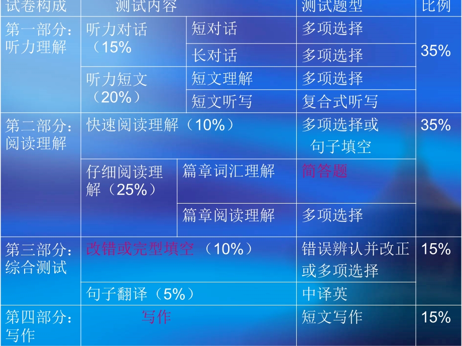 攻克CET6ppt课件.ppt_第3页