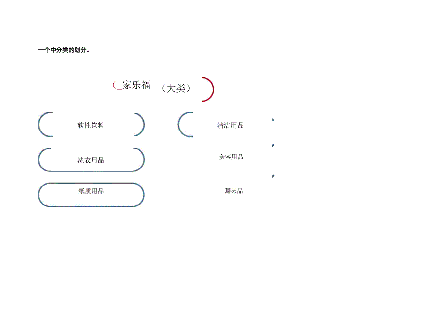 家乐福商品分类.docx_第2页