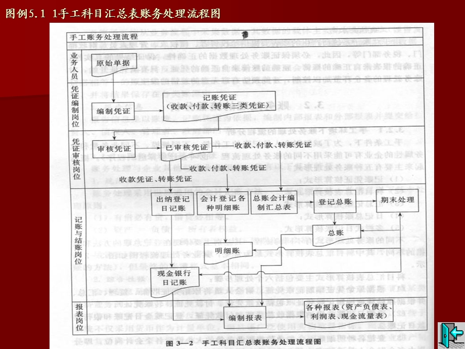 通用账务系统原理及应用.ppt_第3页