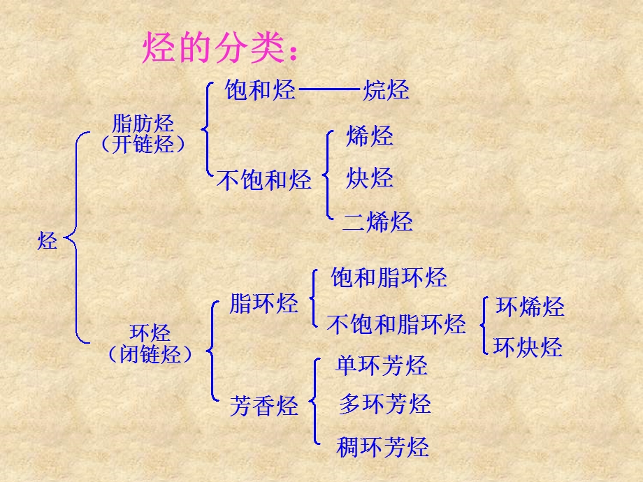 《饱和烃烷烃》课件.ppt_第2页